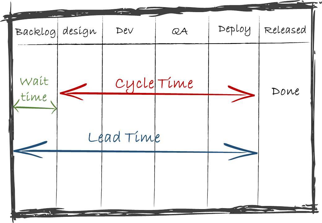Kanban boards are your new time tracker